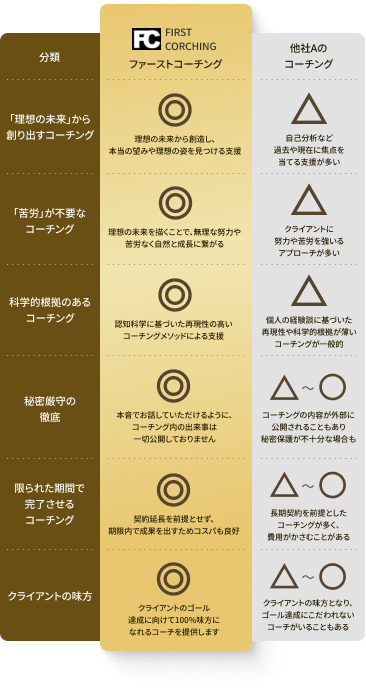 他社のコーチングとファーストコーチングの比較表